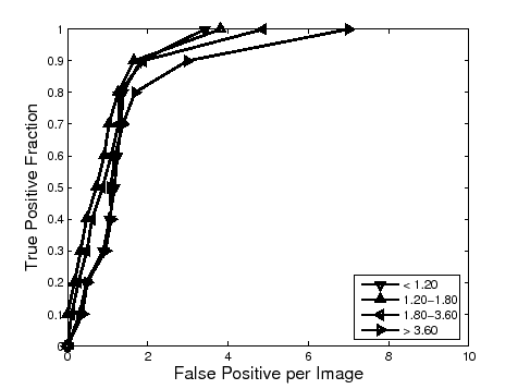 \includegraphics[width=10.5 cm]{images/frocFPSize.eps}
